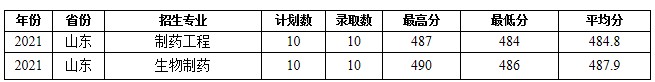 蚌埠学院部分省份录取分数线