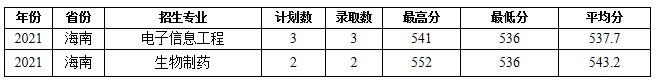 蚌埠学院部分省份录取分数线