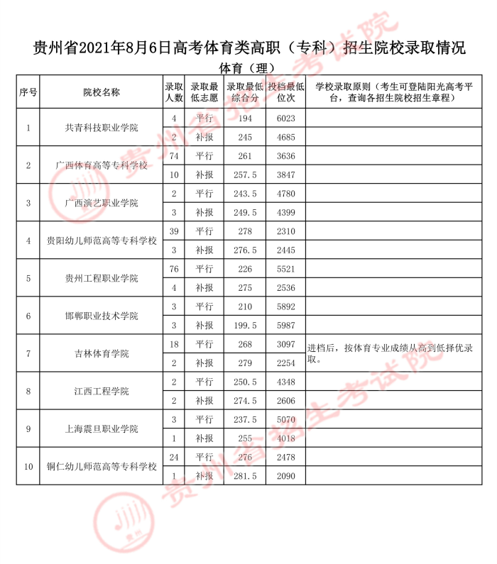 2021贵州高考体育类专科院校录取最低分（二）.jpg