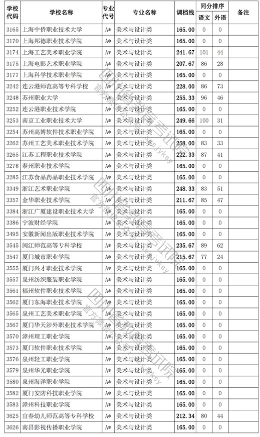 2021四川高考专科批艺术类调档线2.jpg