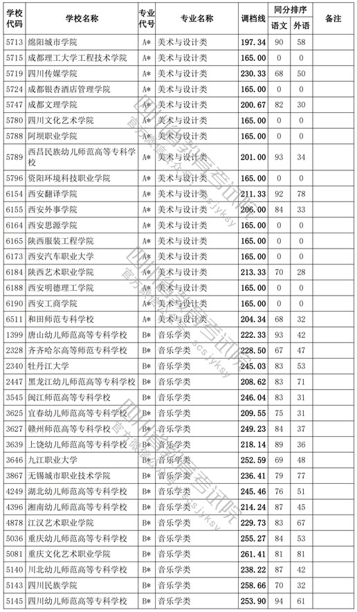 2021四川高考专科批艺术类调档线7.jpg