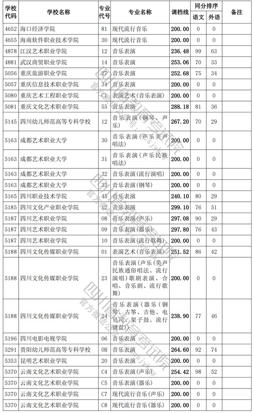 2021四川高考专科批艺术类调档线10.jpg