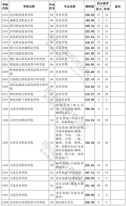 2021四川高考专科批艺术类调档线8.jpg