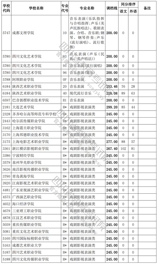 2021四川高考专科批艺术类调档线11.jpg