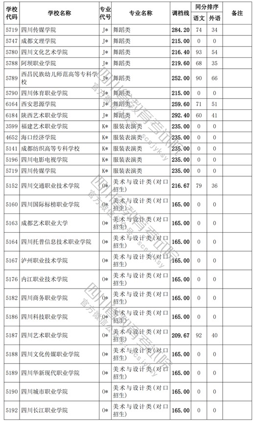 2021四川高考专科批艺术类调档线15.jpg