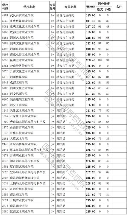 2021四川高考专科批艺术类调档线13.jpg