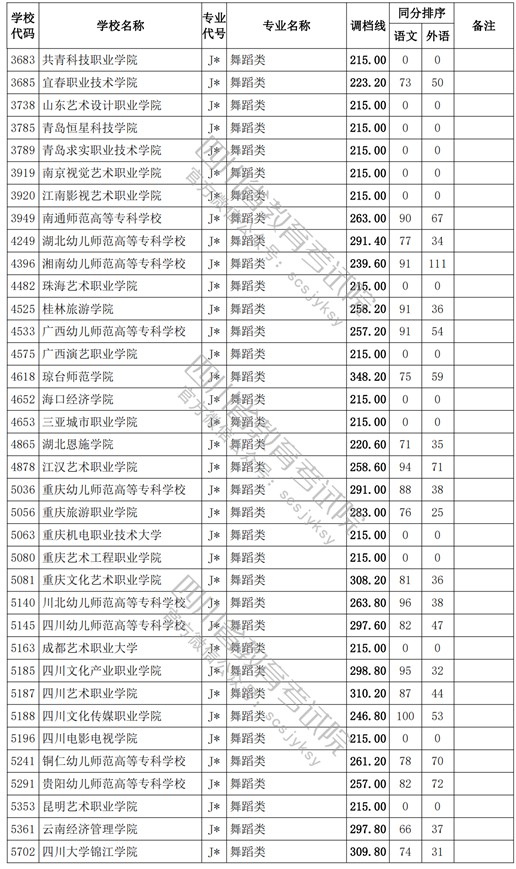 2021四川高考专科批艺术类调档线14.jpg