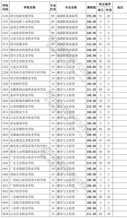 2021四川高考专科批艺术类调档线12.jpg