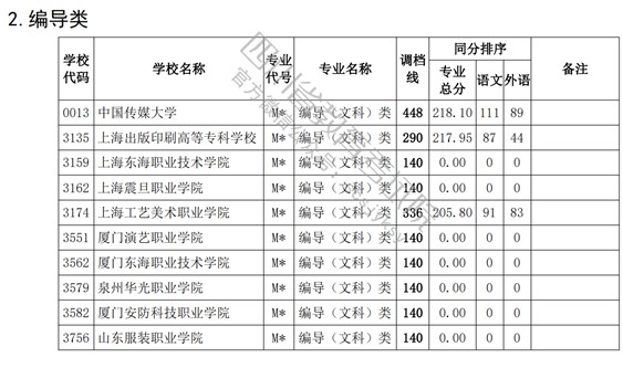 2021四川高考专科批艺术类调档线17.jpg