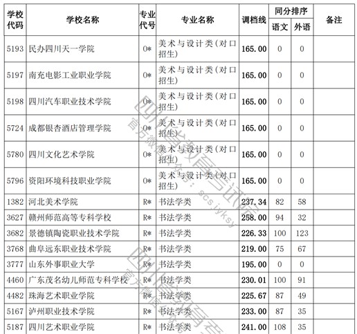 2021四川高考专科批艺术类调档线16.jpg