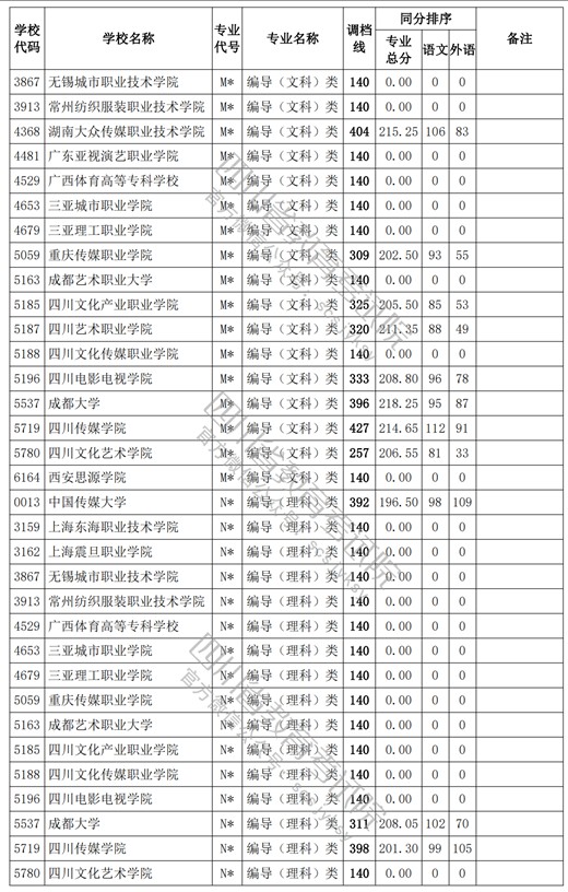 2021四川高考专科批艺术类调档线18.jpg