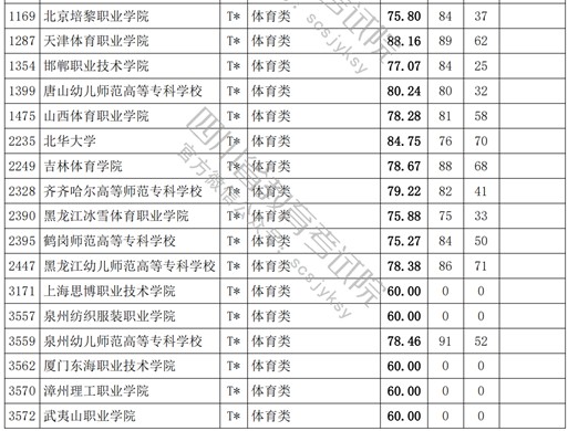 2021四川高考专科批体育类调档线.jpg