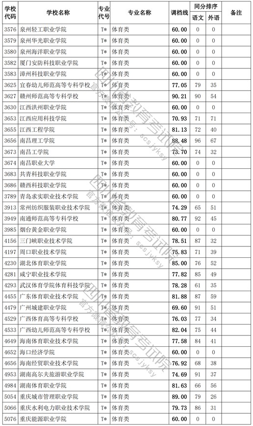 2021四川高考专科批体育类调档线2.jpg