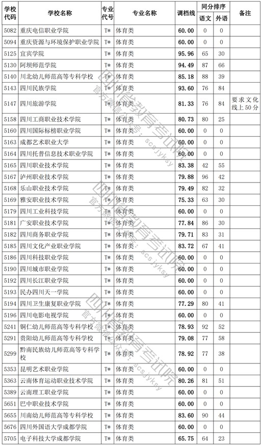 2021四川高考专科批体育类调档线3.jpg