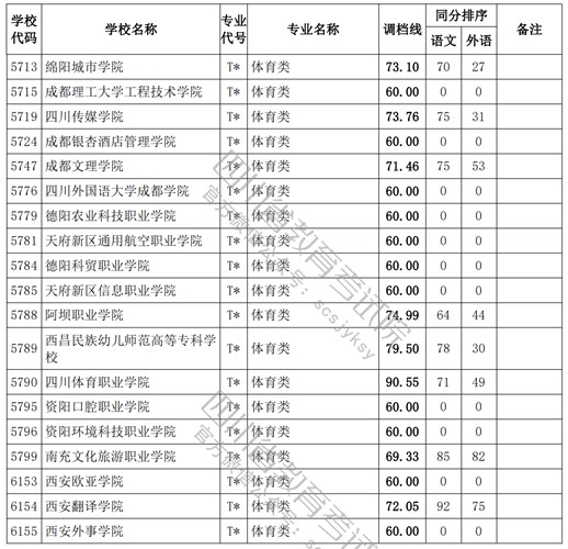 2021四川高考专科批体育类调档线4.jpg