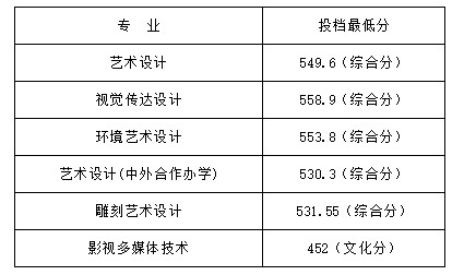 山东工艺美术学院2021专科各专业录取分数线