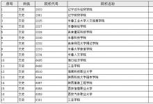 教育资讯：2021陕西本科二批第三次征集投档最低分及排名（文史）