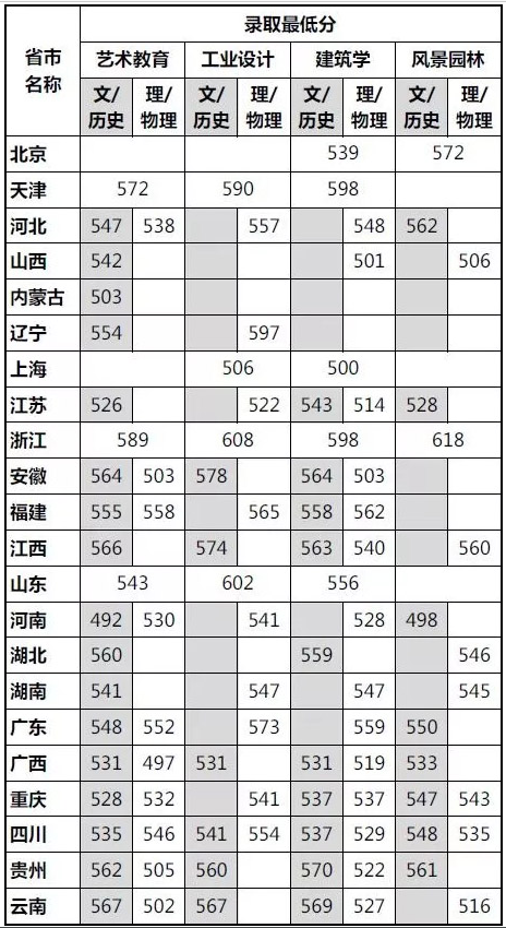 四川美术学院2021年普通本科（非艺术类）录取分数线