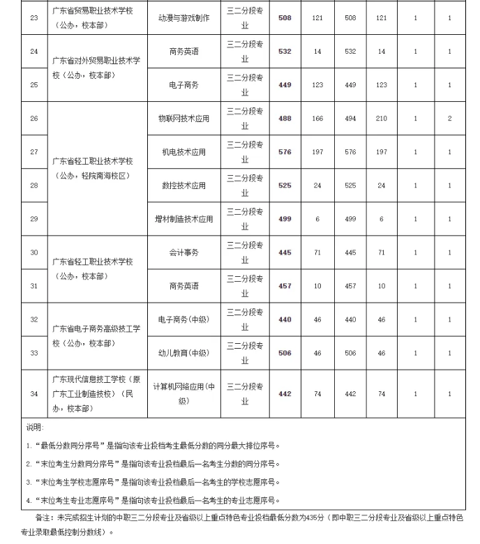 2021广州中考第一批次高中录取分数线公布