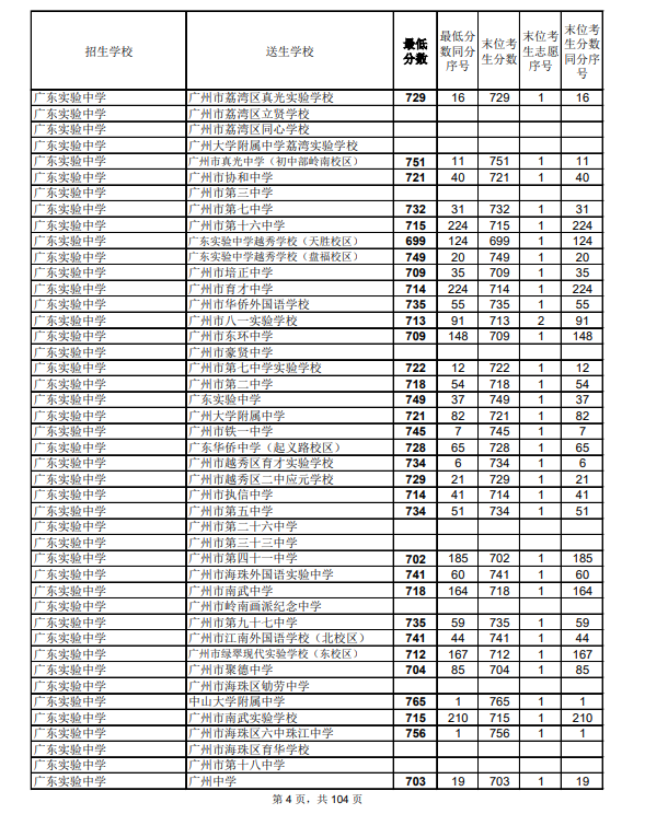 2021广州中考第二批次高中录取分数线公布