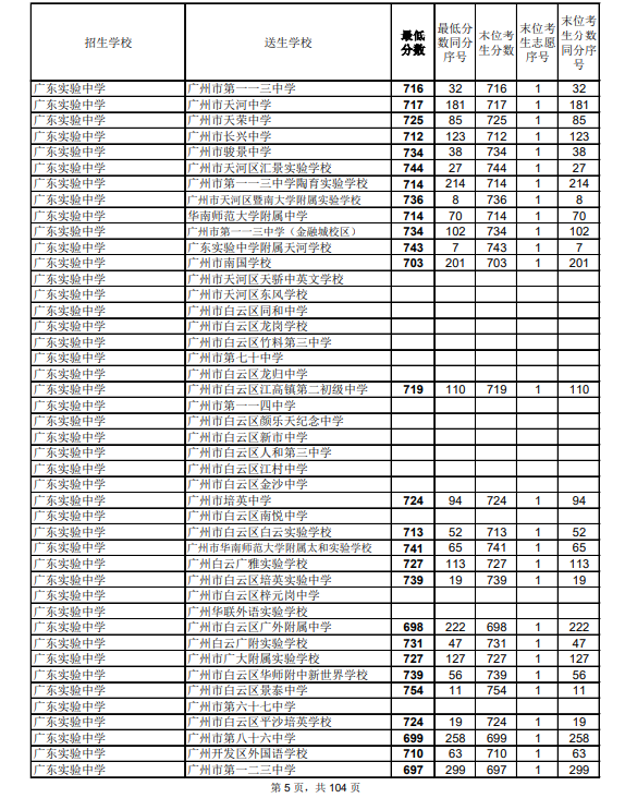 2021广州中考第二批次高中录取分数线公布