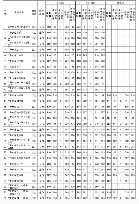 2021广州中考第三批次公办普高录取分数线公布