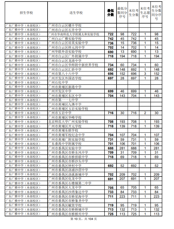 2021广州中考第二批次高中录取分数线公布