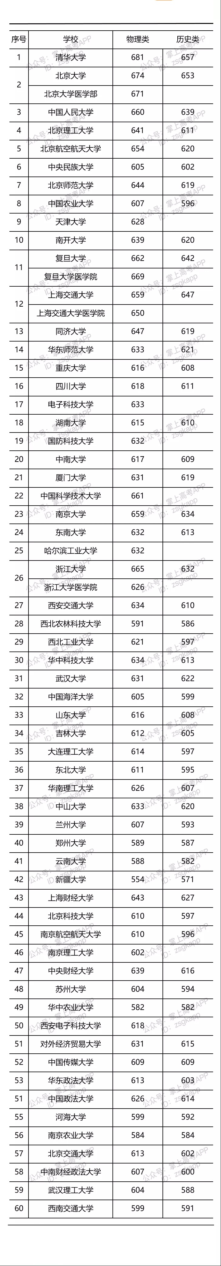 2021年部分高校湖南投档线