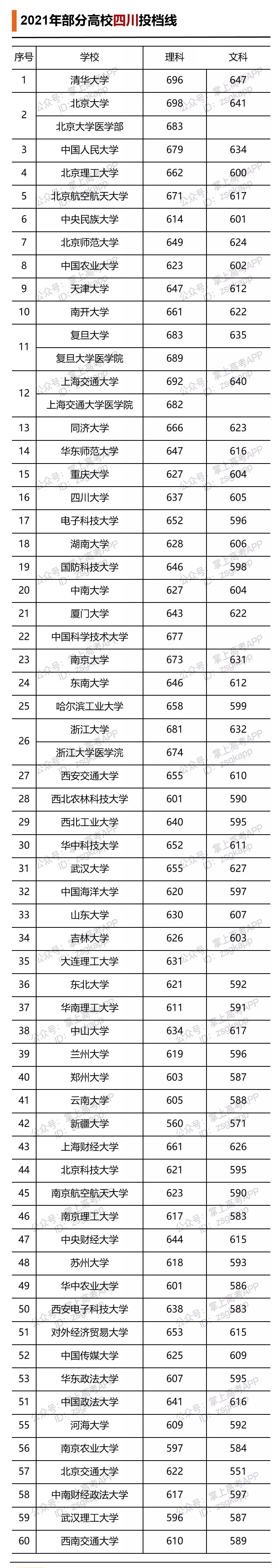 2021年部分高校四川投档线