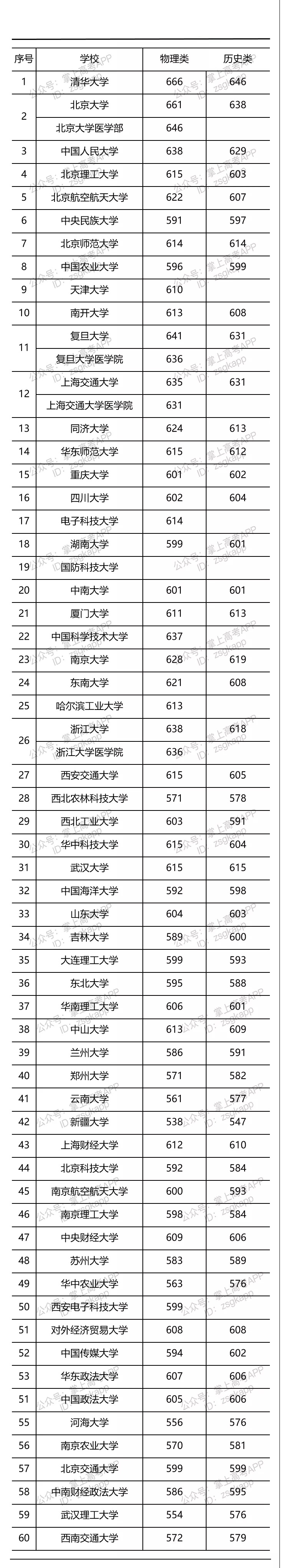 2021年部分高校江苏投档线