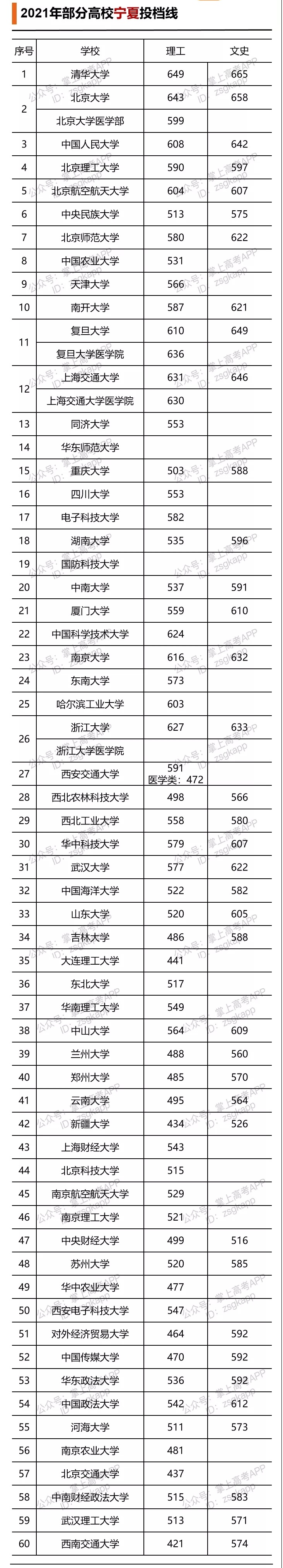 2021年部分高校宁夏投档线