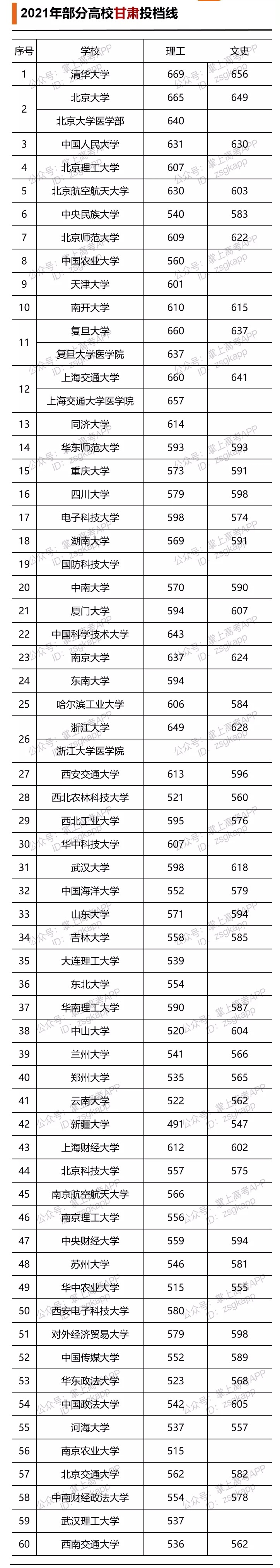 2021年部分高校甘肃投档线