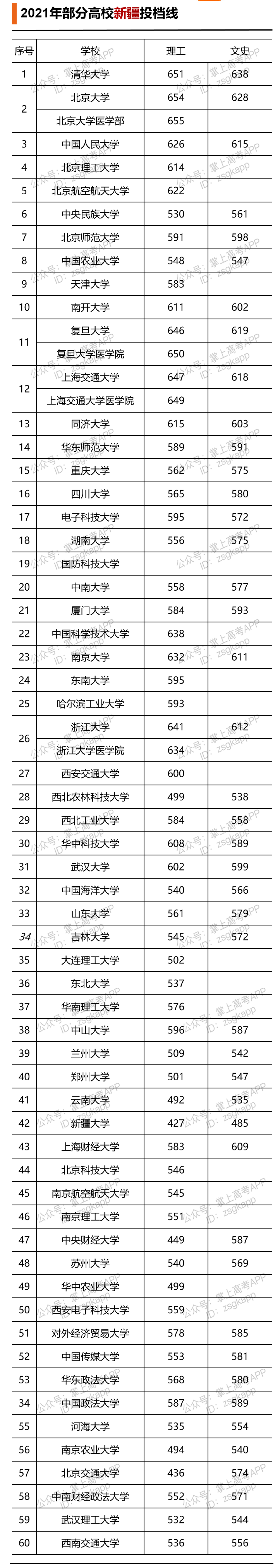 2021年部分高校新疆投档线