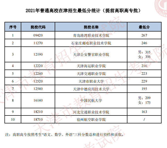 2021年天津普通类提前高职高专批最低分