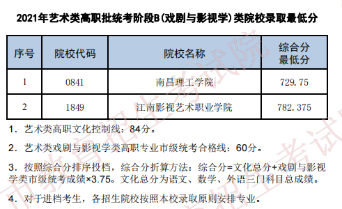 2021年天津艺术类高职统考最低分