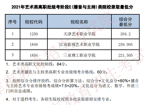 2021年天津艺术类高职统考最低分