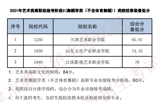 2021年天津艺术类高职统考最低分