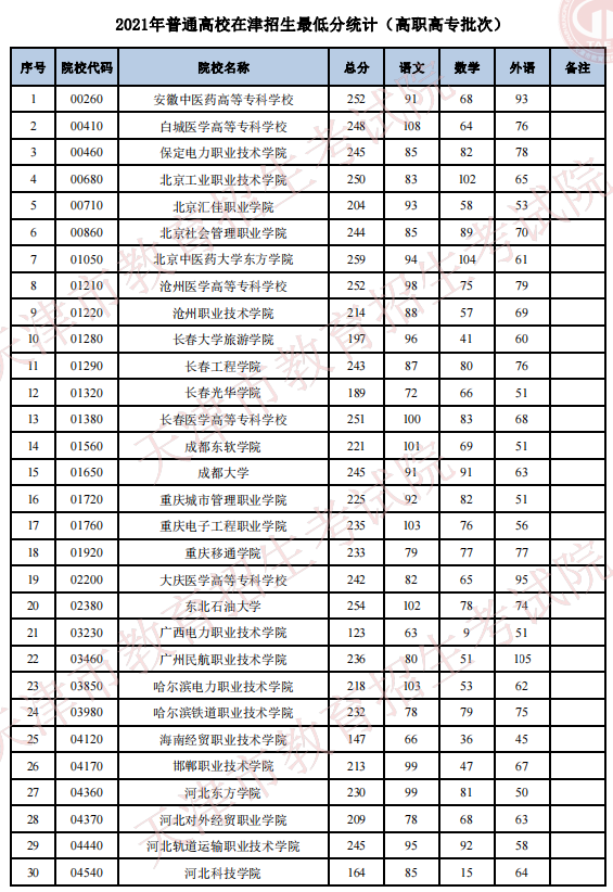 2021年天津普通类高职高专批最低分