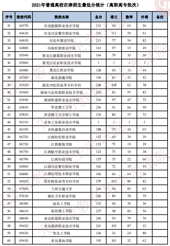 2021年天津普通类高职高专批最低分