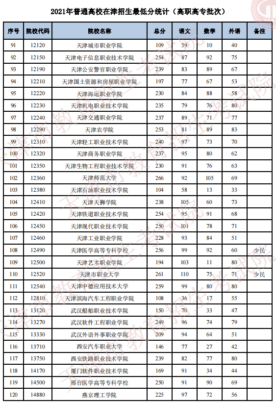 2021年天津普通类高职高专批最低分