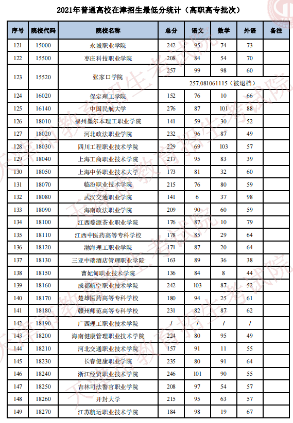 2021年天津普通类高职高专批最低分