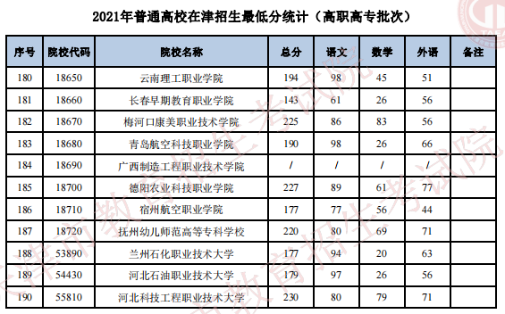 2021年天津普通类高职高专批最低分