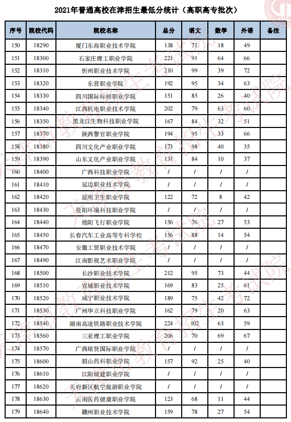 2021年天津普通类高职高专批最低分