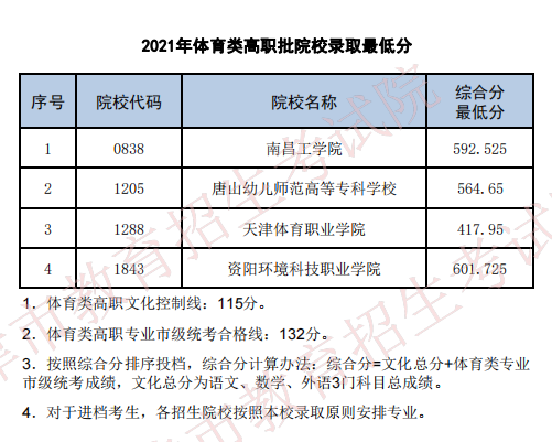 2021年天津体育类高职批最低分