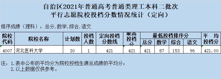 新疆2021普通类本科二批次(定向)投档情况