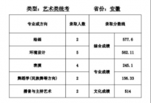 教育资讯：天津师范大学2021年艺术类本科专业录取分数线