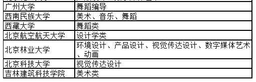 2021艺术校考招生有什么学校