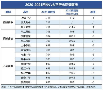 2021上海四校八大中考录取分数线