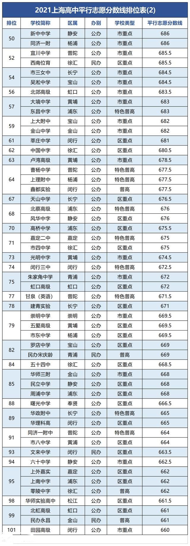 2021上海中考分数线排位表