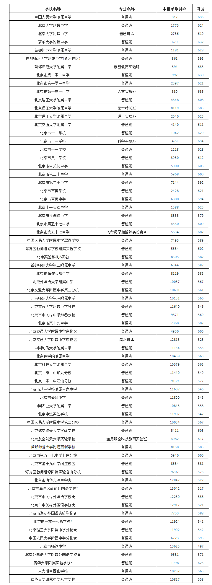 北京海淀区中考录取分数线公布